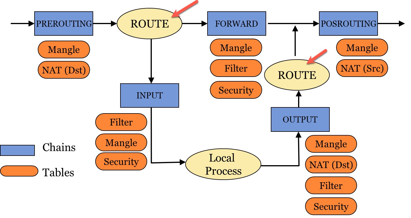 During the lifecycle of "iptables", in which step, will kernel take  advantage of "route table"? - Unix & Linux Stack Exchange